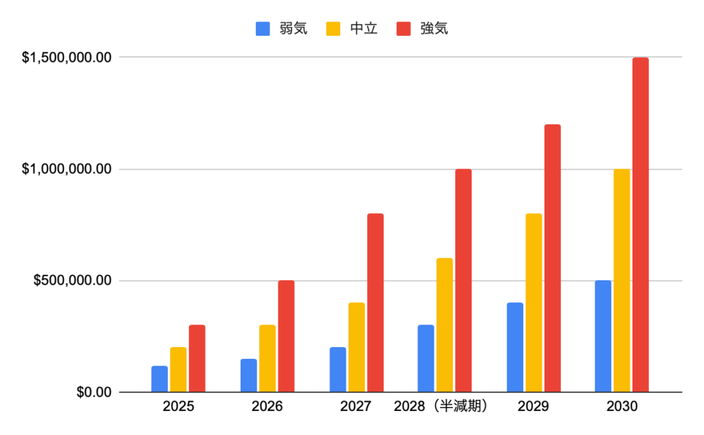 ビットコイン価格予想