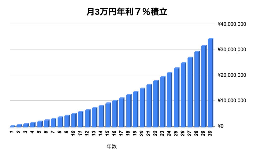 月3万円年利７％積立てた時のグラフ