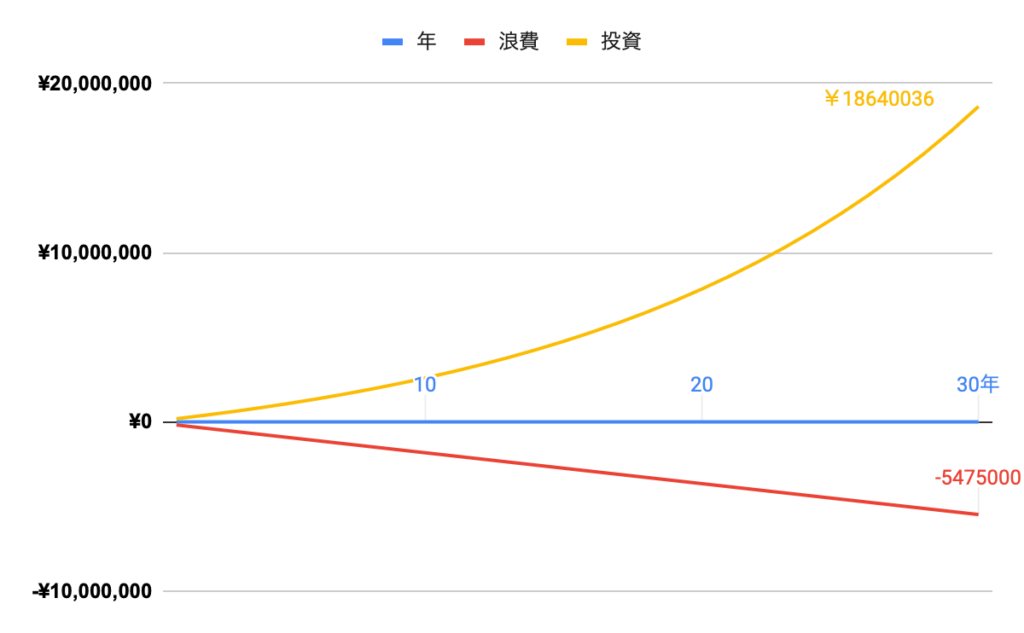 月500円浪費するか投資するか比較グラフ